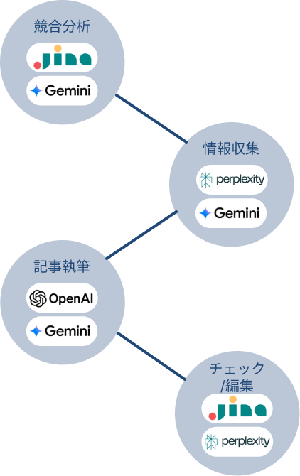 競合分析 Jina Gemini 情報収集 perplexity Gemini 記事執筆 OpenAI Gemini チェック/編集 Gina perplexity